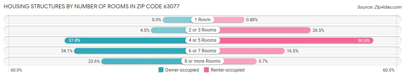 Housing Structures by Number of Rooms in Zip Code 63077