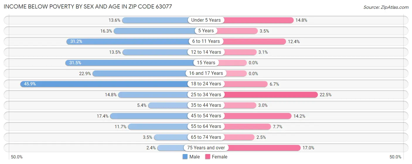 Income Below Poverty by Sex and Age in Zip Code 63077