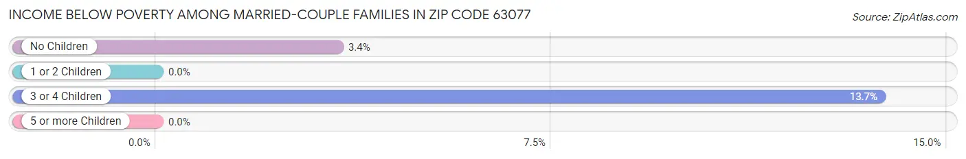 Income Below Poverty Among Married-Couple Families in Zip Code 63077