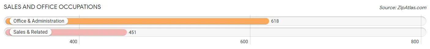 Sales and Office Occupations in Zip Code 63077