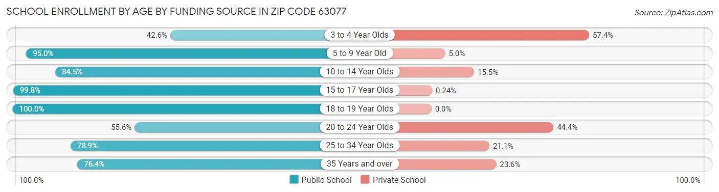 School Enrollment by Age by Funding Source in Zip Code 63077