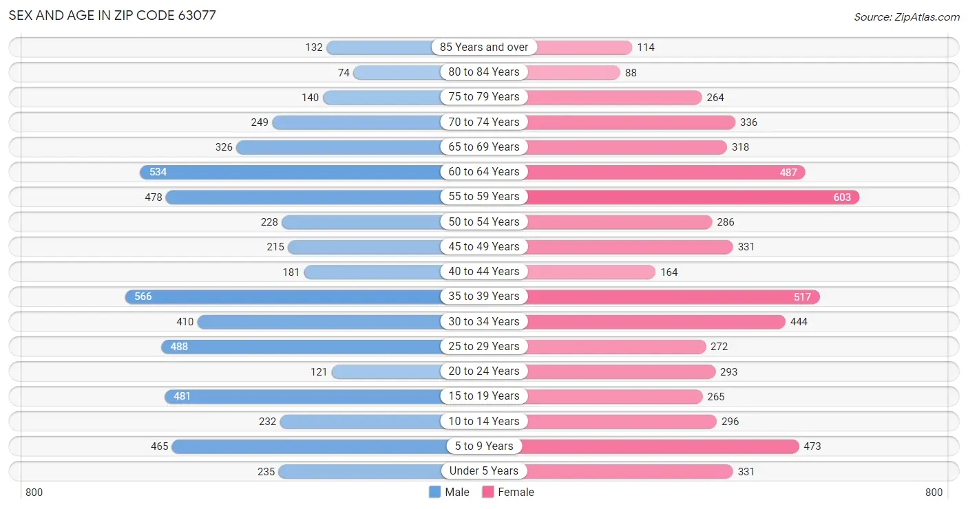 Sex and Age in Zip Code 63077