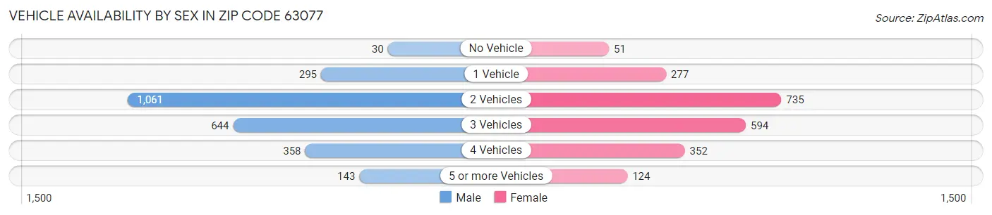 Vehicle Availability by Sex in Zip Code 63077