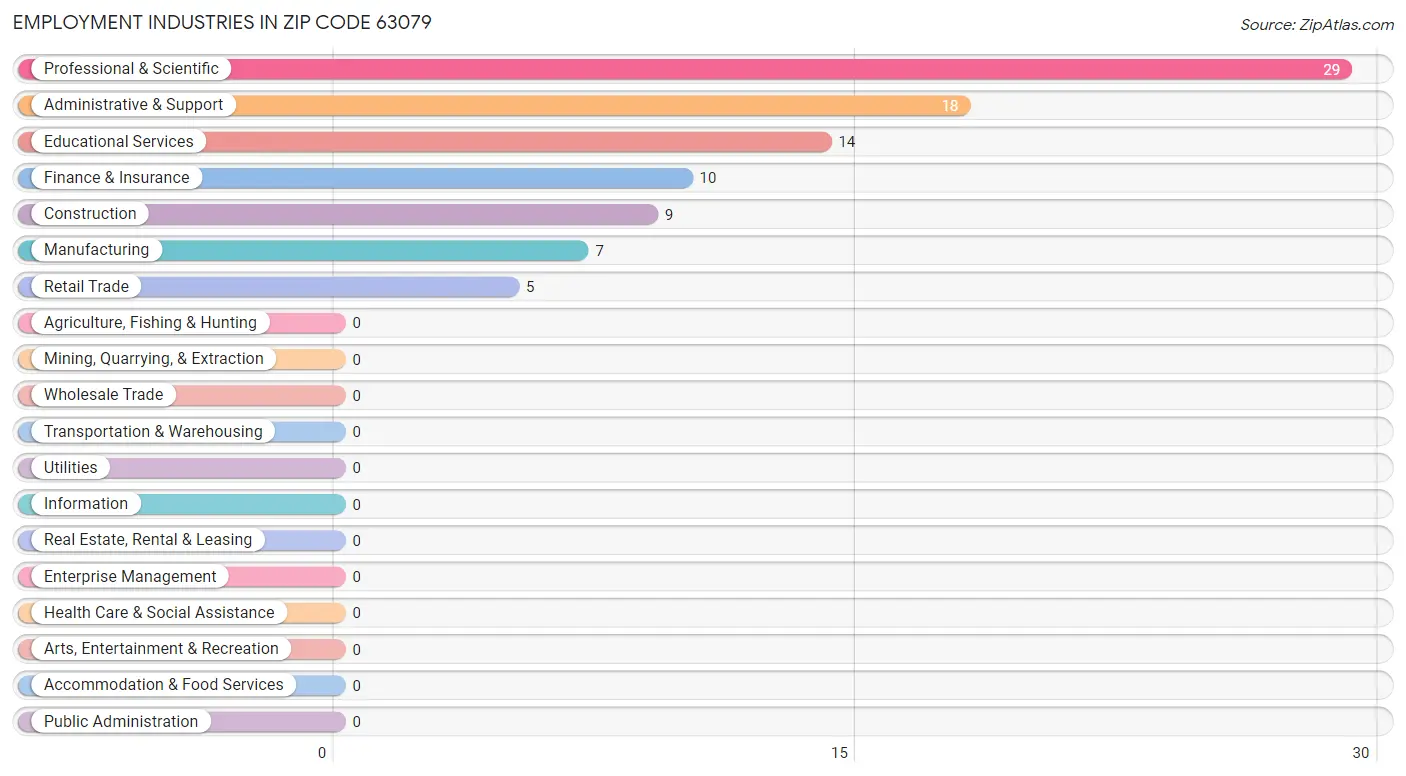 Employment Industries in Zip Code 63079