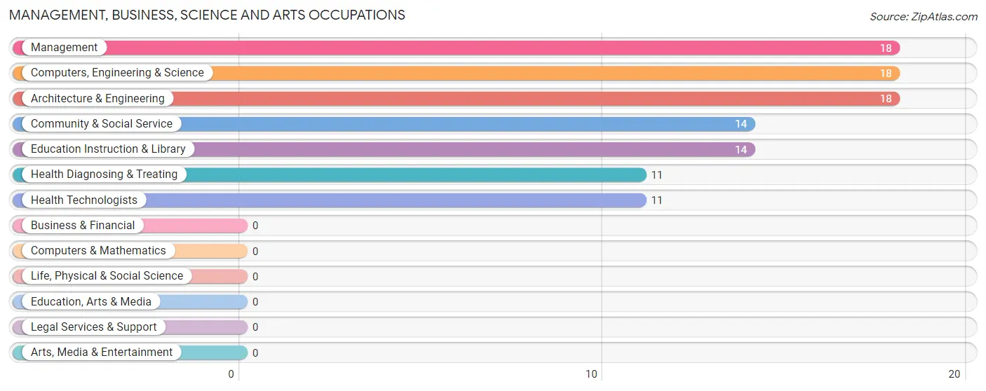 Management, Business, Science and Arts Occupations in Zip Code 63079