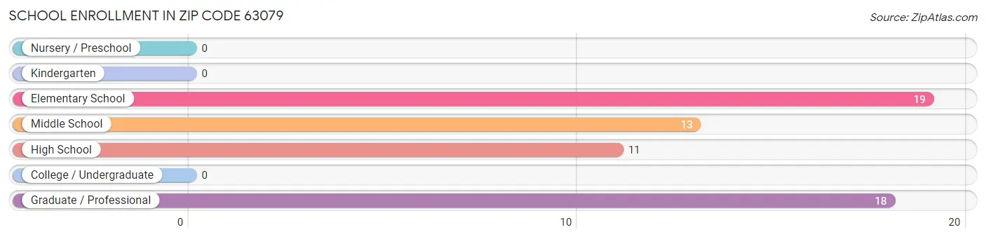 School Enrollment in Zip Code 63079