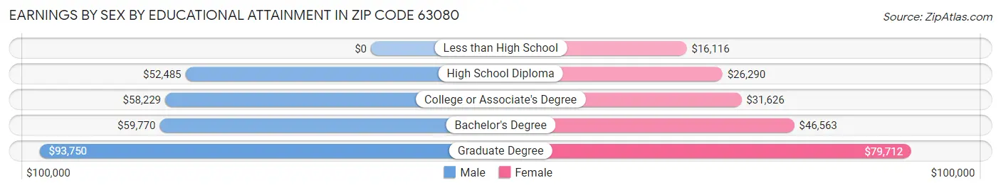 Earnings by Sex by Educational Attainment in Zip Code 63080