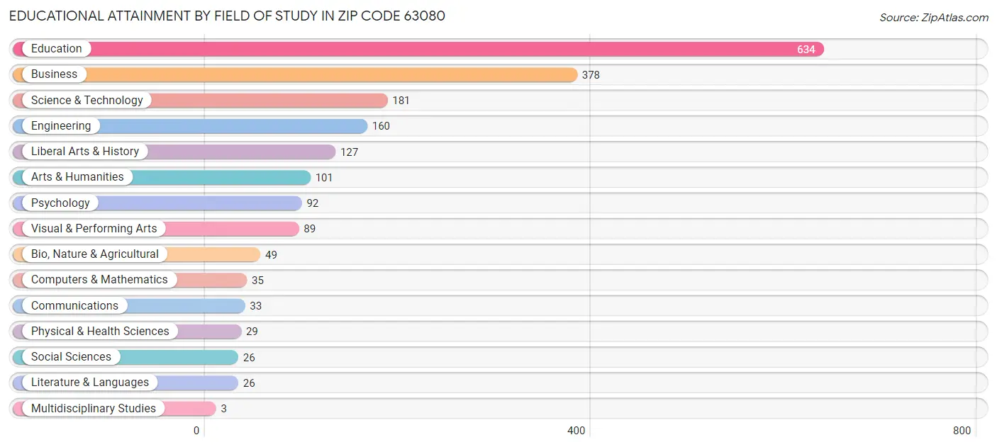 Educational Attainment by Field of Study in Zip Code 63080