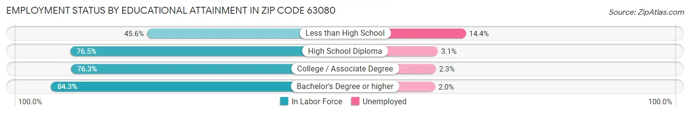 Employment Status by Educational Attainment in Zip Code 63080