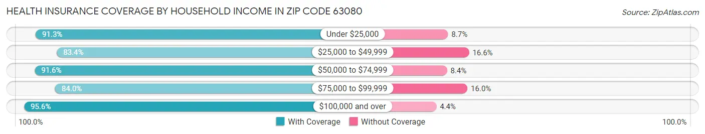 Health Insurance Coverage by Household Income in Zip Code 63080