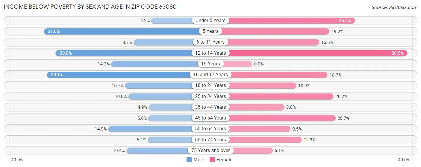 Income Below Poverty by Sex and Age in Zip Code 63080