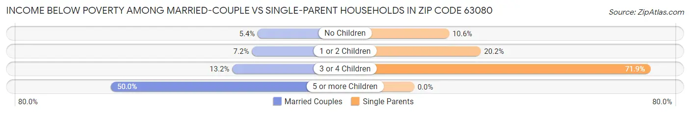 Income Below Poverty Among Married-Couple vs Single-Parent Households in Zip Code 63080