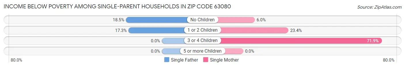 Income Below Poverty Among Single-Parent Households in Zip Code 63080