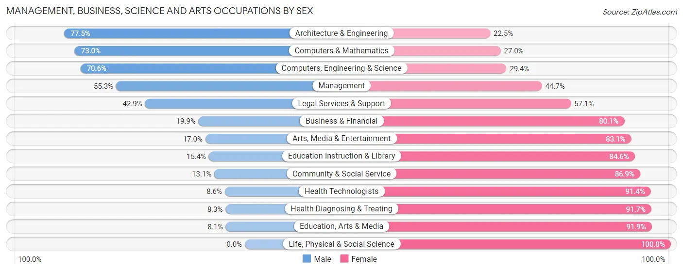 Management, Business, Science and Arts Occupations by Sex in Zip Code 63080