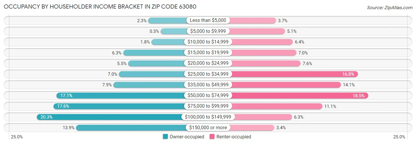 Occupancy by Householder Income Bracket in Zip Code 63080