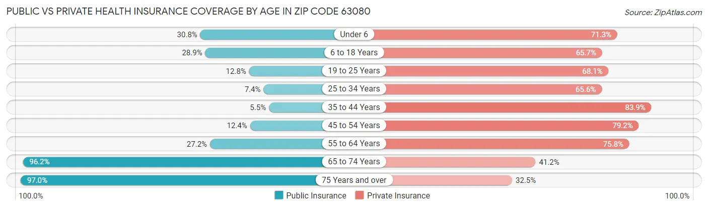 Public vs Private Health Insurance Coverage by Age in Zip Code 63080