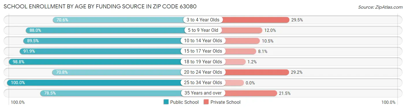 School Enrollment by Age by Funding Source in Zip Code 63080