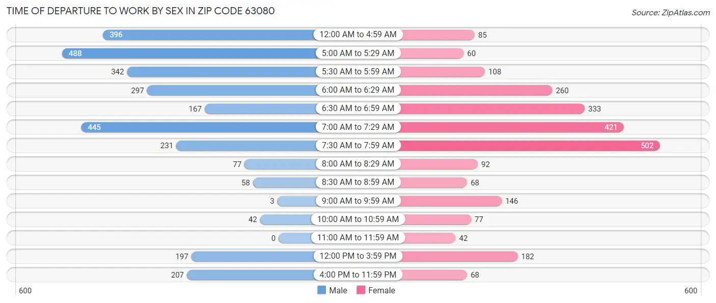 Time of Departure to Work by Sex in Zip Code 63080