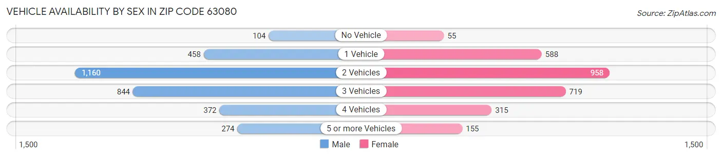 Vehicle Availability by Sex in Zip Code 63080