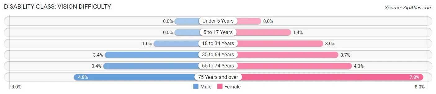 Disability in Zip Code 63080: <span>Vision Difficulty</span>