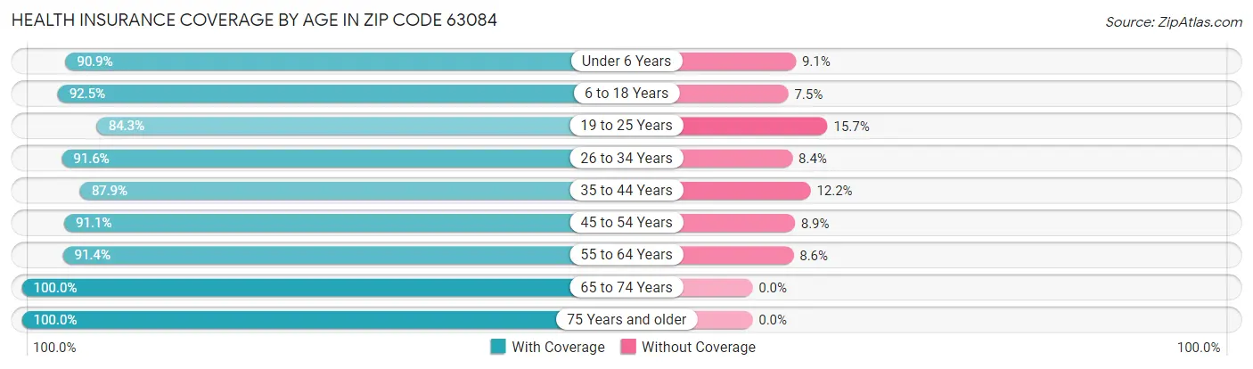 Health Insurance Coverage by Age in Zip Code 63084