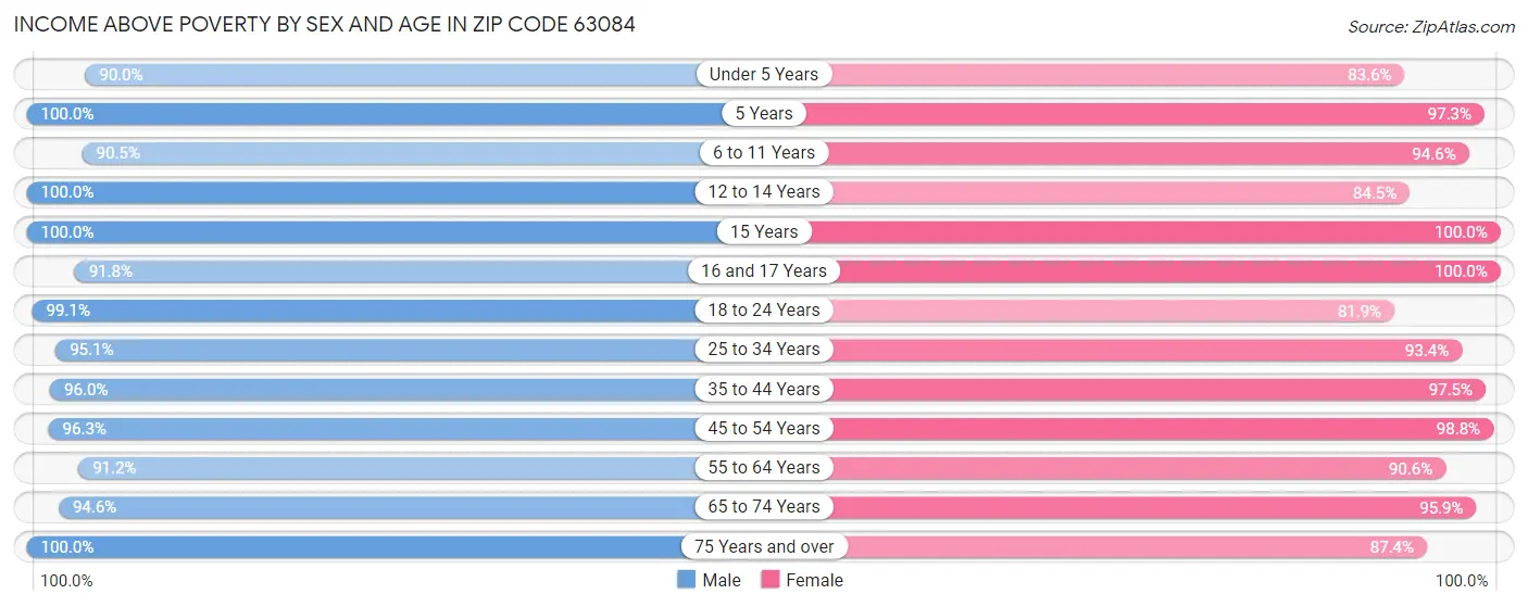 Income Above Poverty by Sex and Age in Zip Code 63084