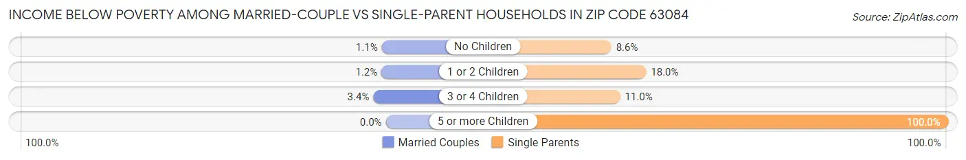 Income Below Poverty Among Married-Couple vs Single-Parent Households in Zip Code 63084