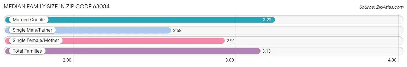 Median Family Size in Zip Code 63084