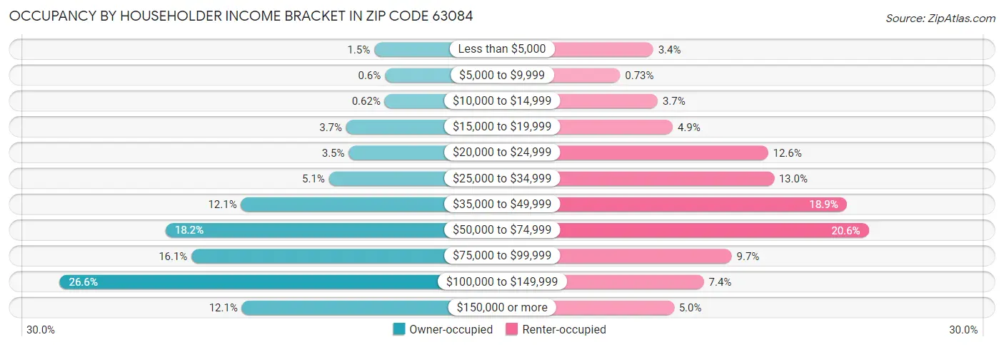 Occupancy by Householder Income Bracket in Zip Code 63084