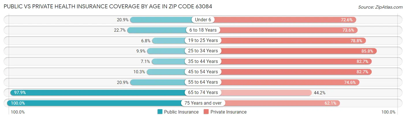 Public vs Private Health Insurance Coverage by Age in Zip Code 63084