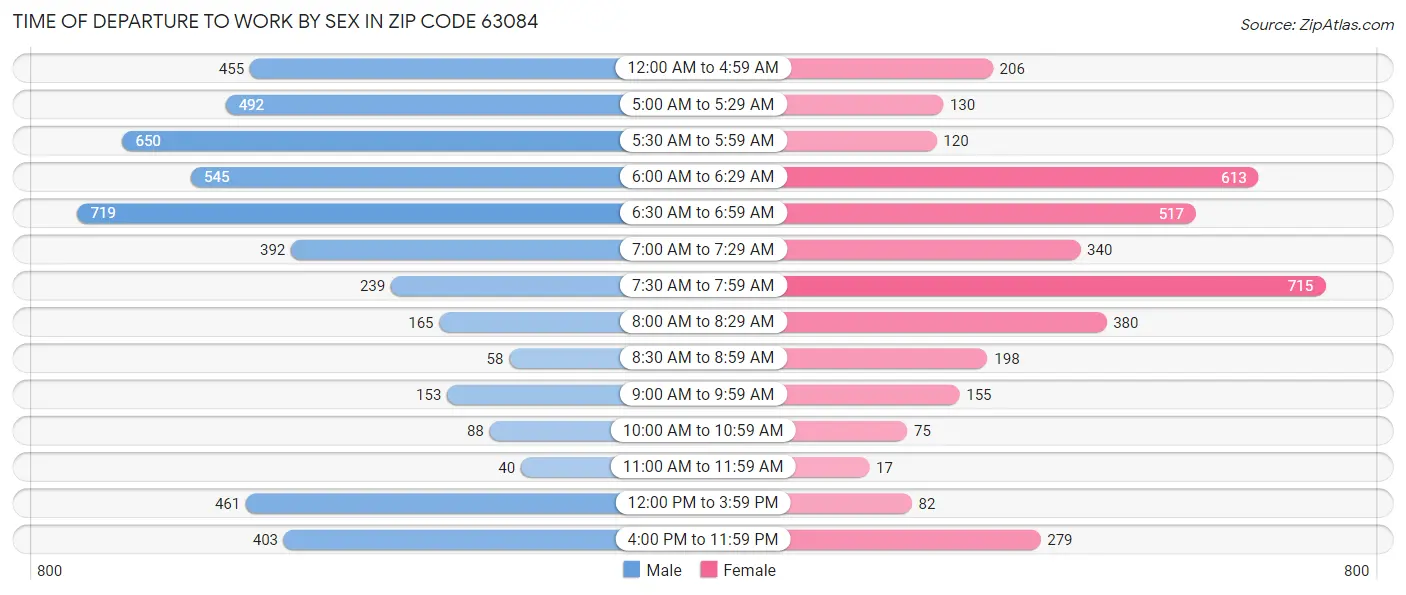 Time of Departure to Work by Sex in Zip Code 63084