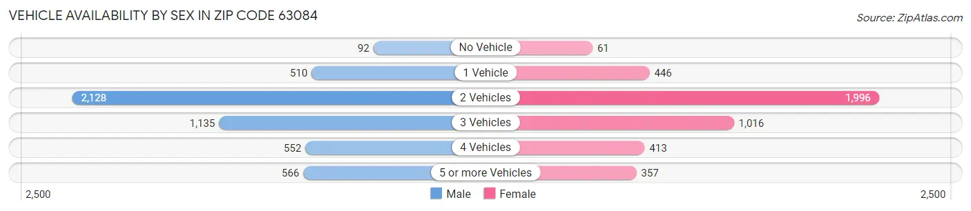 Vehicle Availability by Sex in Zip Code 63084