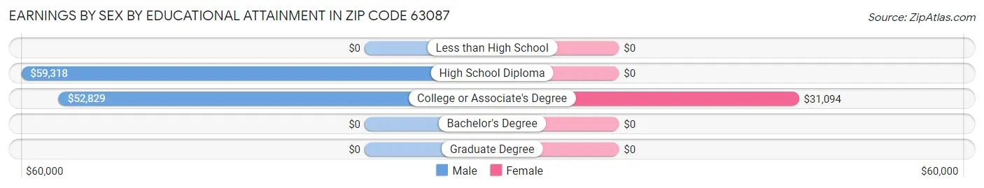 Earnings by Sex by Educational Attainment in Zip Code 63087