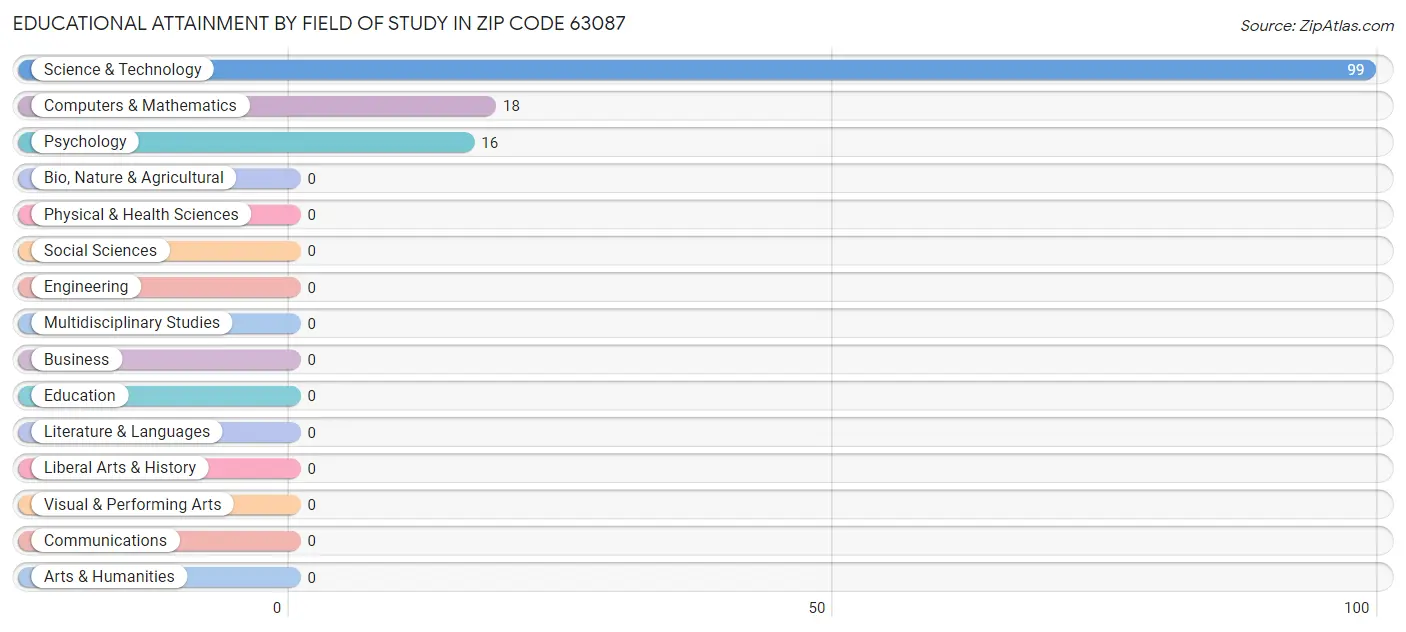 Educational Attainment by Field of Study in Zip Code 63087