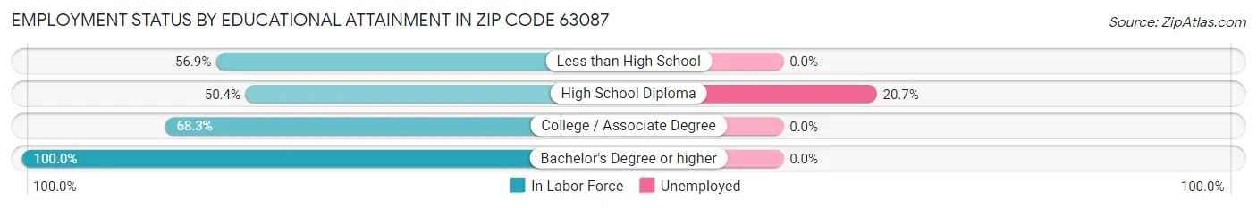 Employment Status by Educational Attainment in Zip Code 63087