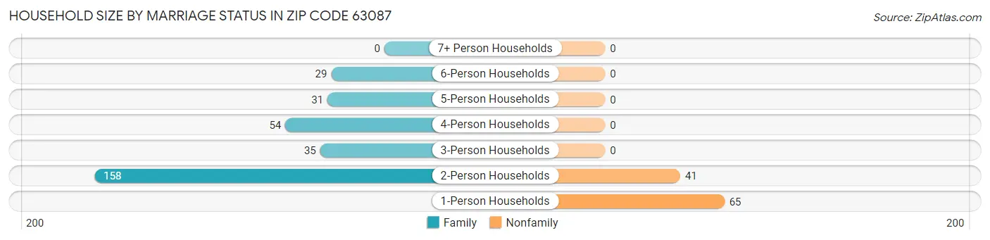 Household Size by Marriage Status in Zip Code 63087