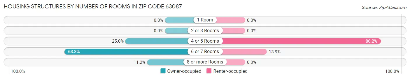 Housing Structures by Number of Rooms in Zip Code 63087