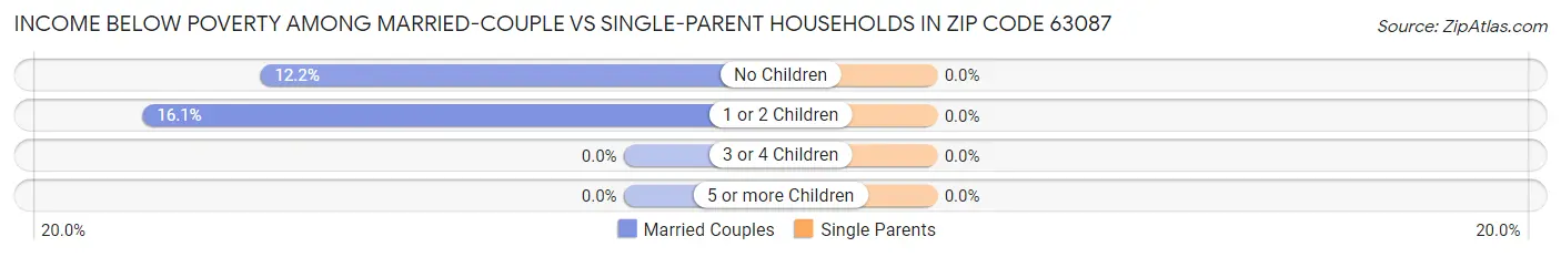 Income Below Poverty Among Married-Couple vs Single-Parent Households in Zip Code 63087