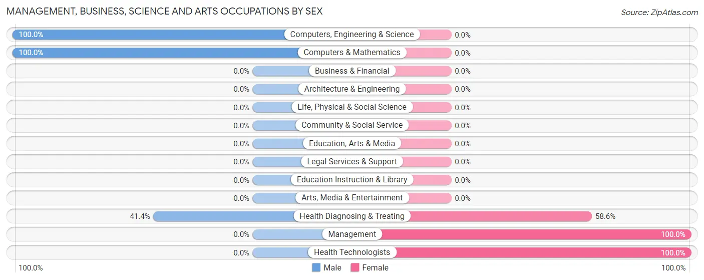 Management, Business, Science and Arts Occupations by Sex in Zip Code 63087