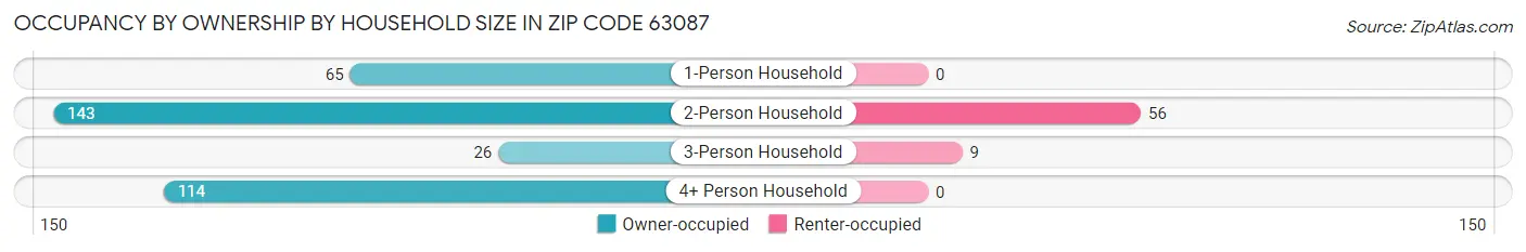 Occupancy by Ownership by Household Size in Zip Code 63087