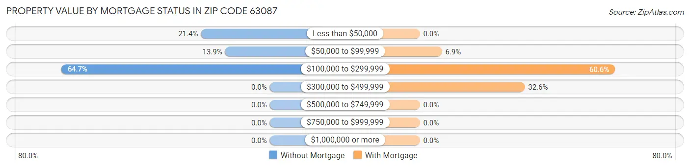Property Value by Mortgage Status in Zip Code 63087