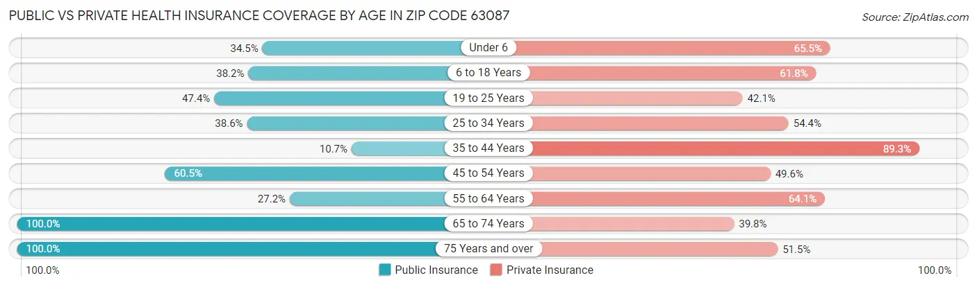 Public vs Private Health Insurance Coverage by Age in Zip Code 63087