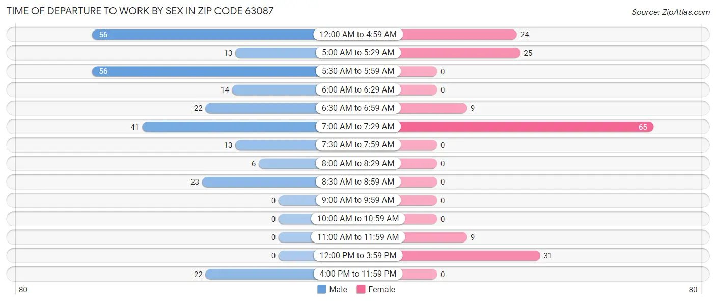Time of Departure to Work by Sex in Zip Code 63087