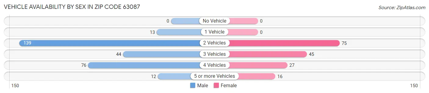 Vehicle Availability by Sex in Zip Code 63087