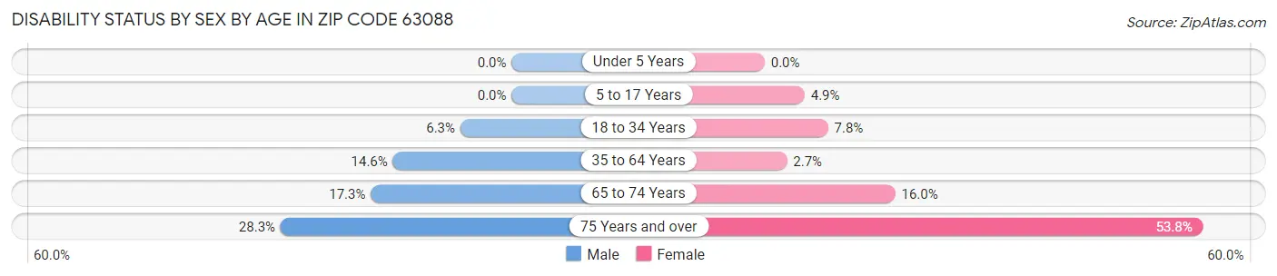 Disability Status by Sex by Age in Zip Code 63088