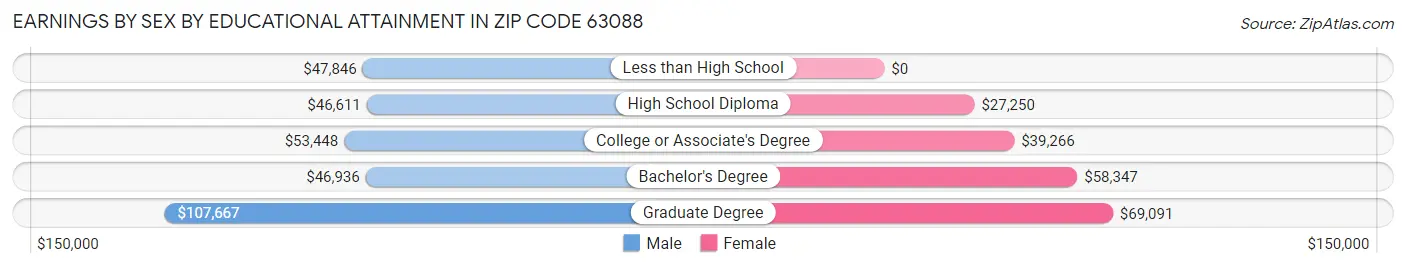 Earnings by Sex by Educational Attainment in Zip Code 63088