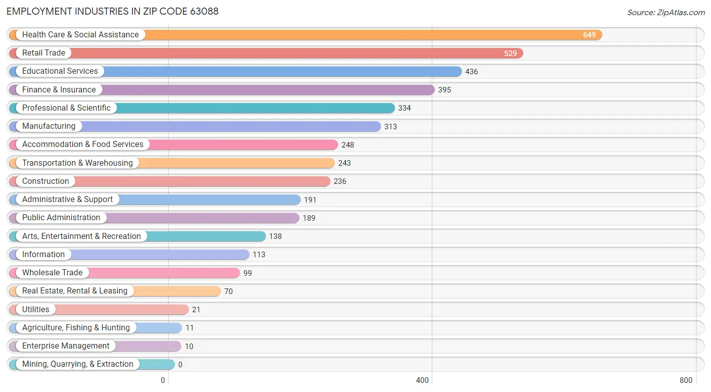 Employment Industries in Zip Code 63088