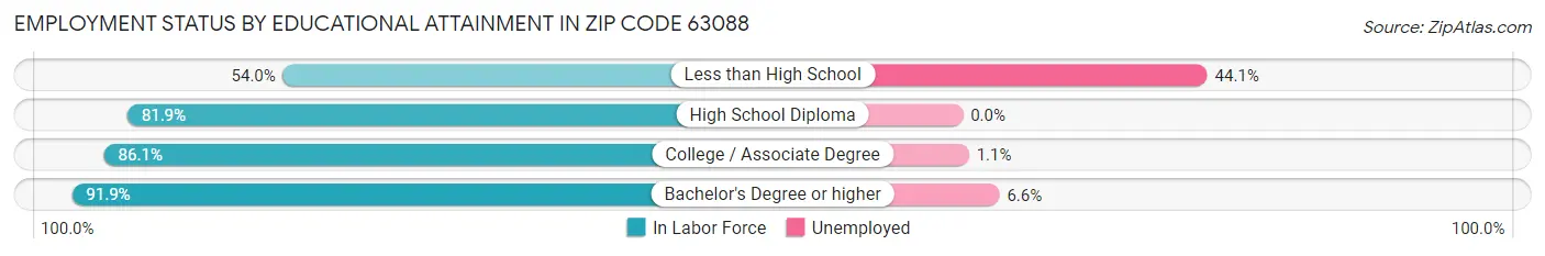 Employment Status by Educational Attainment in Zip Code 63088