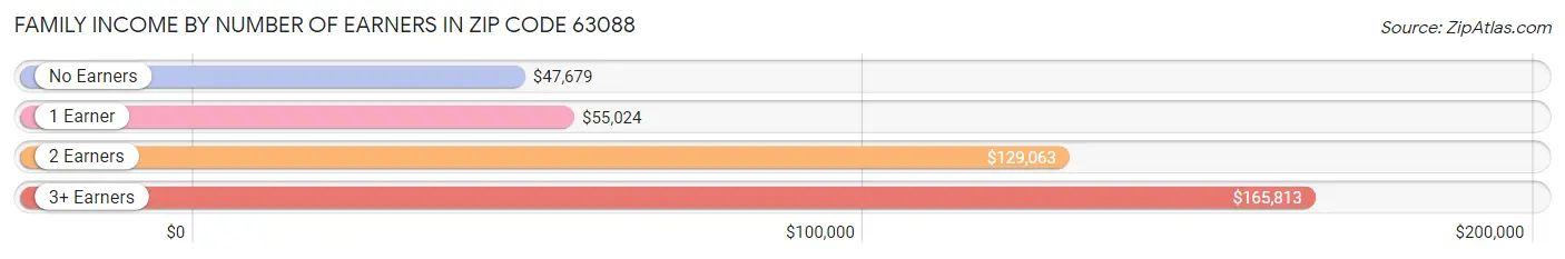 Family Income by Number of Earners in Zip Code 63088