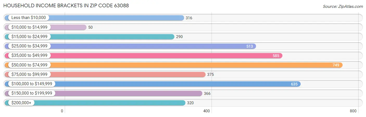 Household Income Brackets in Zip Code 63088